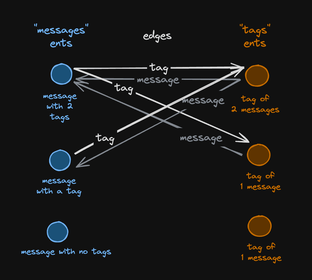 many:many edge pictogram