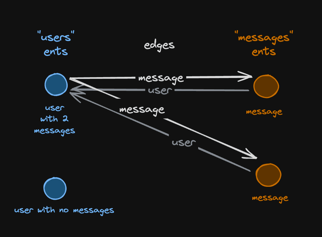 1:many edge pictogram