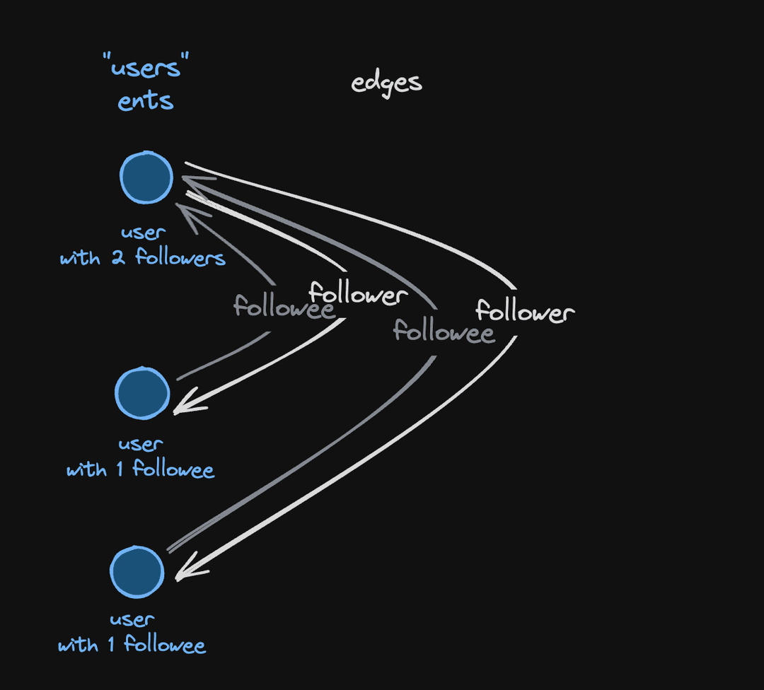 many:many edge pictogram