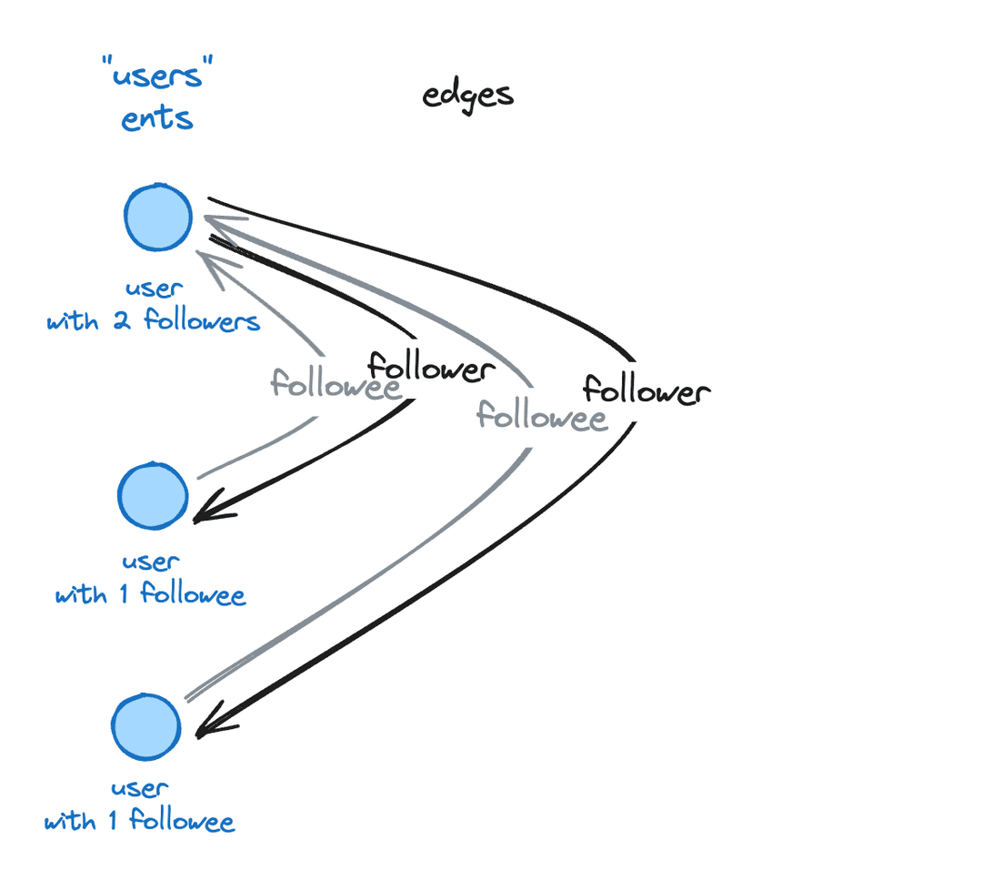 many:many edge pictogram