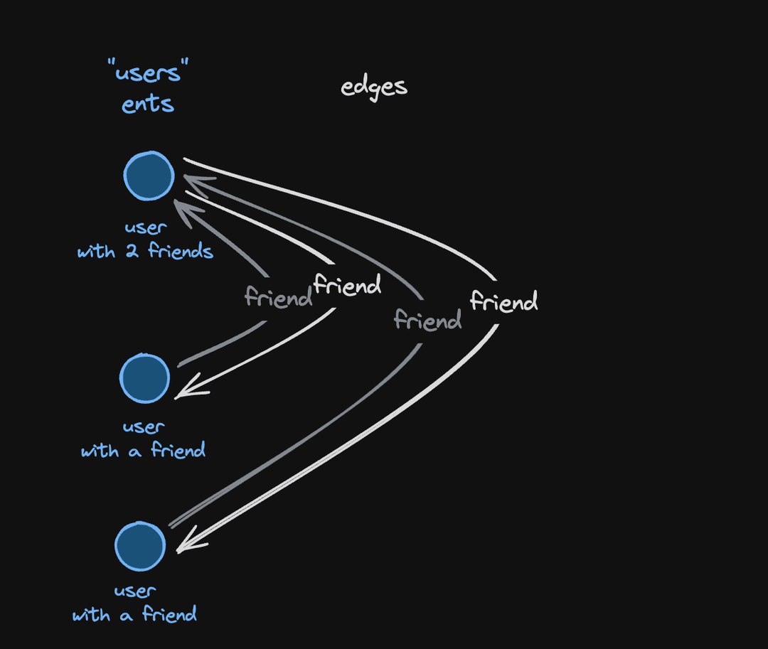 many:many edge pictogram