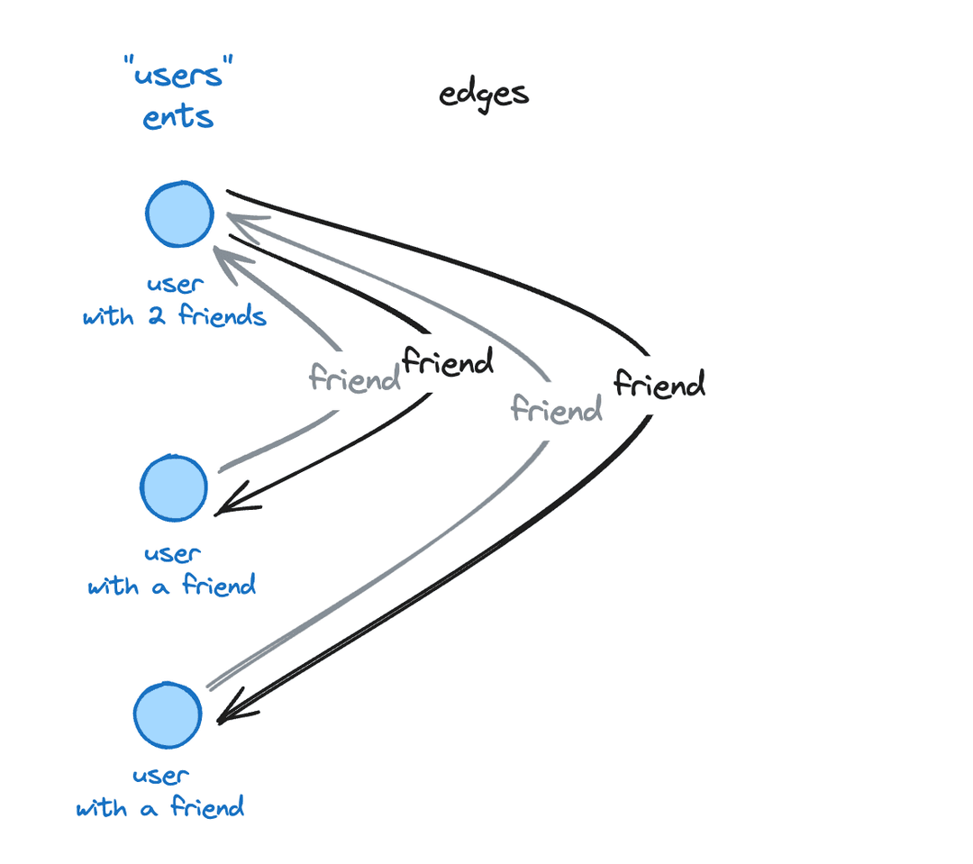 many:many edge pictogram