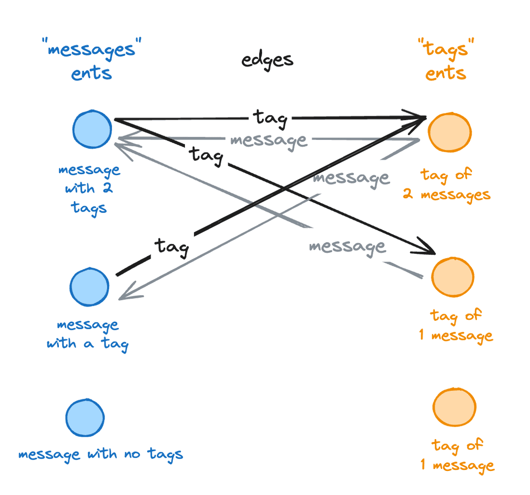 1:many edge pictogram